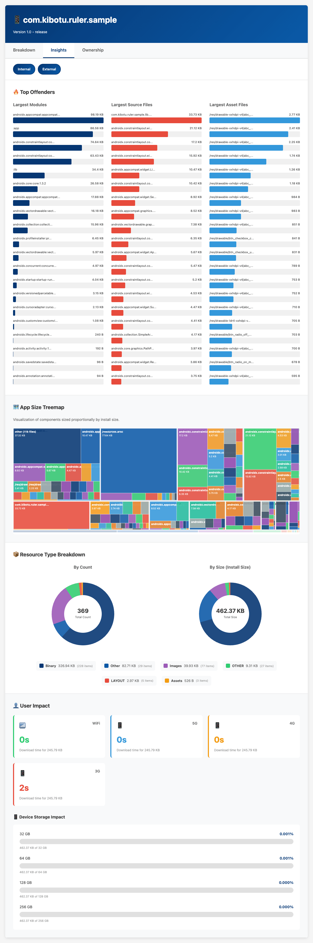 Ruler Insights tab for a sample Android app: top offenders by module, source file and asset